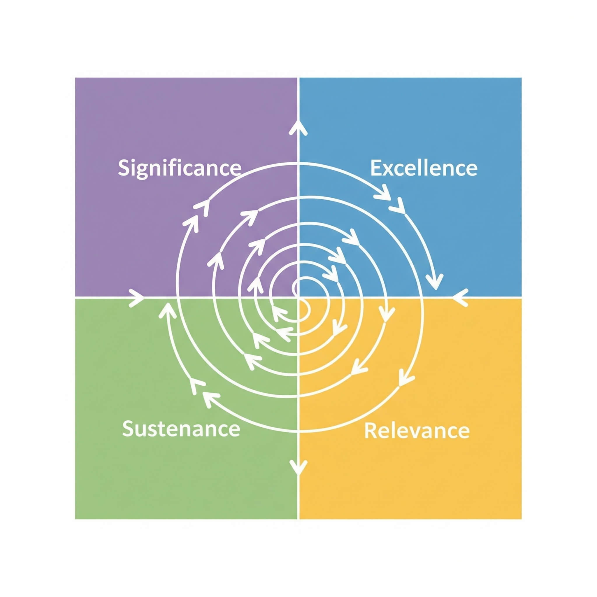Srijan Sanchar  Postulates  A New  Spiral Model of Human Goals